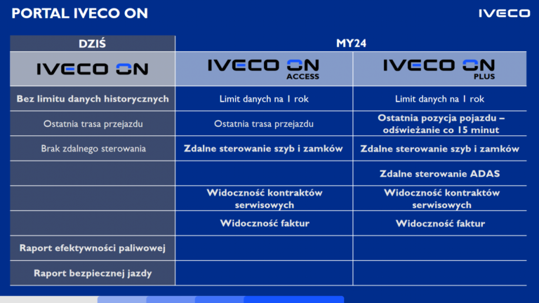 Read more about the article IVECO Services: świat innowacyjnych usług opartych na łączności oraz zintegrowane, dostosowane do potrzeb, rozwiązania w zakresie mobilności