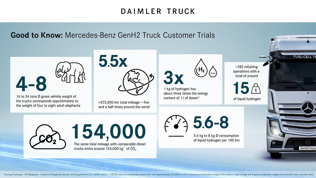 Fünfeinhalbmal um die Welt: Daimler Truck Brennstoffzellen-Lkw absolvieren erfolgreich über 225.000 Kilometer im realen Kundeneinsatz | Grafik: Good to Know: Mercedes-Benz GenH2 Truck Customer Trials (Englisch)
Five and a Half Times Around the World: Daimler Truck Fuel Cell Trucks Successfully Complete More Than 225.000 Kilometers in Real-World Customer Operations | Graphic: Good to Know: Mercedes-Benz GenH2 Truck Customer Trials