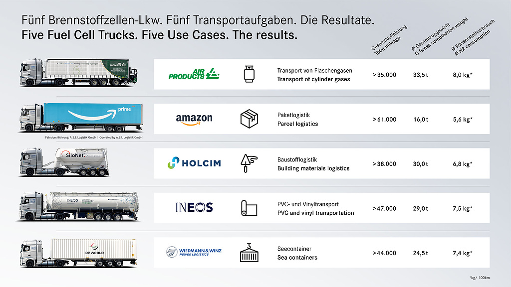 Fünfeinhalbmal um die Welt: Daimler Truck Brennstoffzellen-Lkw absolvieren erfolgreich über 225.000 Kilometer im realen Kundeneinsatz | Grafik: Fünf Brennstoffzellen-Lkw. Fünf Transportaufgaben. Die Resultate.
Five and a Half Times Around the World: Daimler Truck Fuel Cell Trucks Successfully Complete More Than 225.000 Kilometers in Real-World Customer Operations | Graphic: Five Fuel Cell Trucks. Five Use Cases. The results.